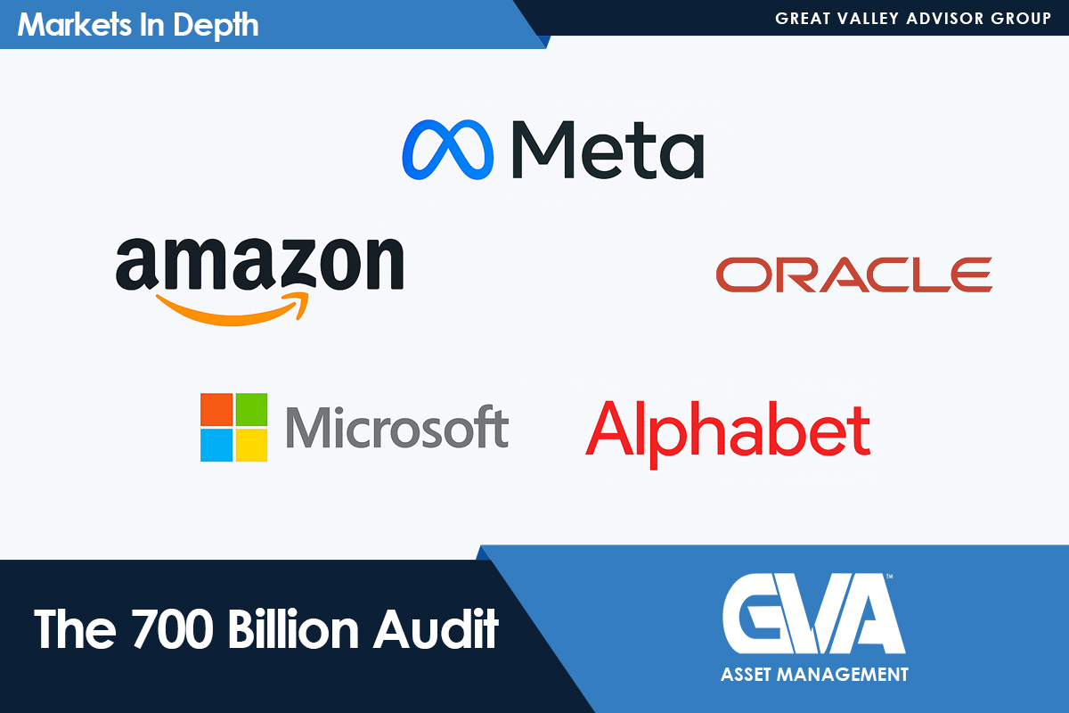 Logos of Meta, Amazon, Oracle, Microsoft, and Alphabet arranged on a light background, with a blue top banner reading Markets In Depth and a bottom dark panel that says 'The 700 Billion Audit' alongside the GVA Asset Management logo.