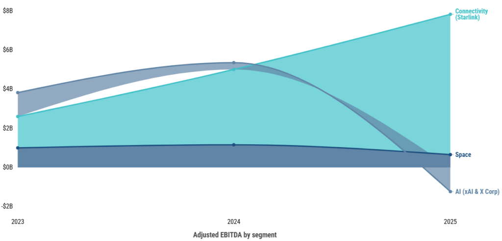 image | Great Valley Advisor Group - Chew Financial Group Chart of adjusted EBITDA by segment from 2023 to 2025. Connectivity (Starlink) rises to about B in 2025; Space remains around alt=