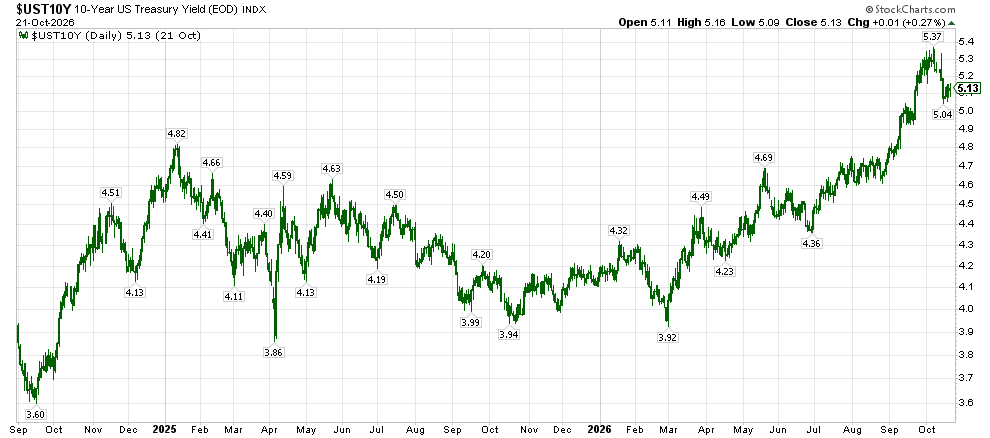 Daily chart of the 10-Year US Treasury Yield from Sep 2024 to Oct 2026, showing peaks around 5.8% and dips to about 3.6%, with labeled data points.