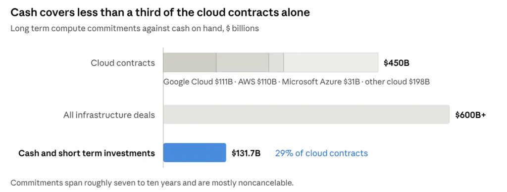 image | Great Valley Advisor Group - Chew Financial Group Chart showing cash coverage of cloud contracts: title'Cash covers less than a third of the cloud contracts alone' with subtitle 'Long term compute commitments against cash on hand, $ billions'. Cloud contracts total 0B; components: Google Cloud B, AWS 0B, Microsoft Azure B, other cloud 8B. All infrastructure deals total 0B+. Cash and short-term investments amount to 1.7B, about 29% of cloud contracts.