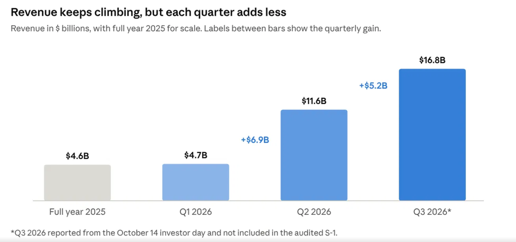 image | Great Valley Advisor Group - Chew Financial Group Bar chart of quarterly revenue: Full year 2025 .6B, Q1 2026 .7B, Q2 2026 .6B (+.9B), Q3 2026 .8B (+.2B).