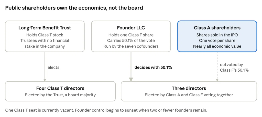 image | Great Valley Advisor Group - Chew Financial Group Infographic showing ownership by Long-Term Benefit Trust, Founder LLC, and Class A shareholders, and the board structure with four Class T directors and three jointly elected directors by Class A and Class F.