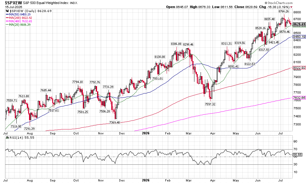 image | Great Valley Advisor Group - Chew Financial Group Daily S&P 500 chart with price candles and moving averages (MA50, MA200, MA400, MA20) across Jul 2025–Jul 2026; RSI shown below chart.
