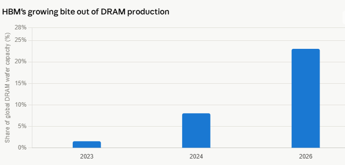 image | Great Valley Advisor Group - Chew Financial Group Bar chart titled HBM's growing bite out of DRAM production showing global DRAM wafer capacity share: 2023 ~1%, 2024 ~7%, 2026 ~22%.